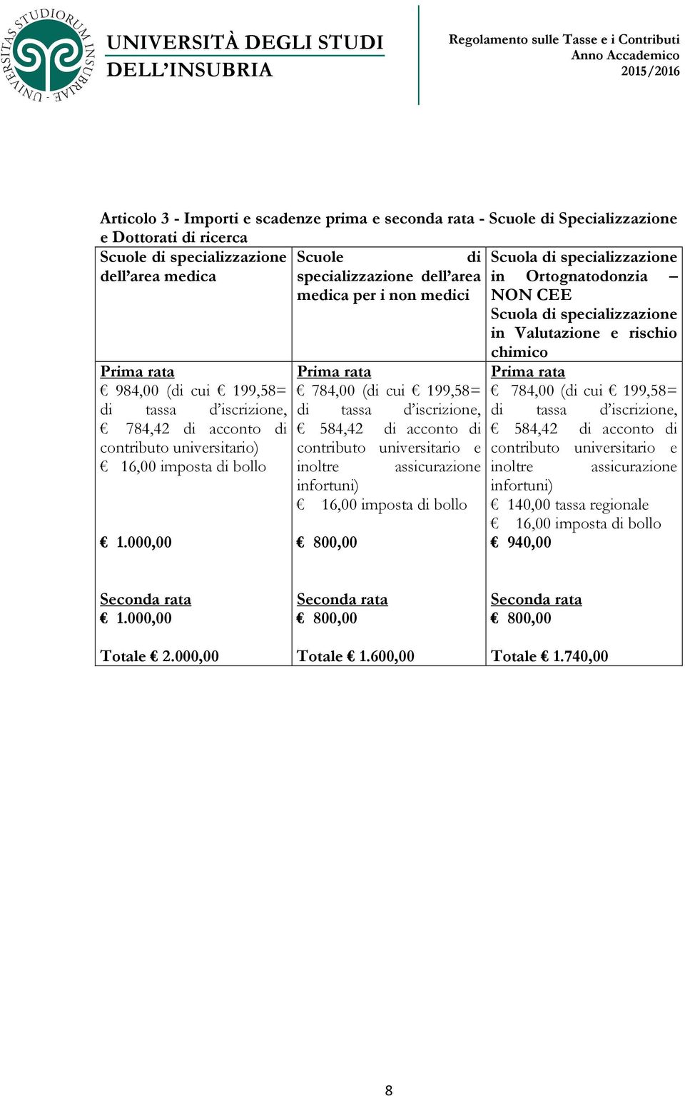 000,00 specializzazione dell area medica per i non medici Prima rata 784,00 (di cui 199,58= di tassa d iscrizione, 584,42 di acconto di contributo universitario e inoltre assicurazione infortuni)