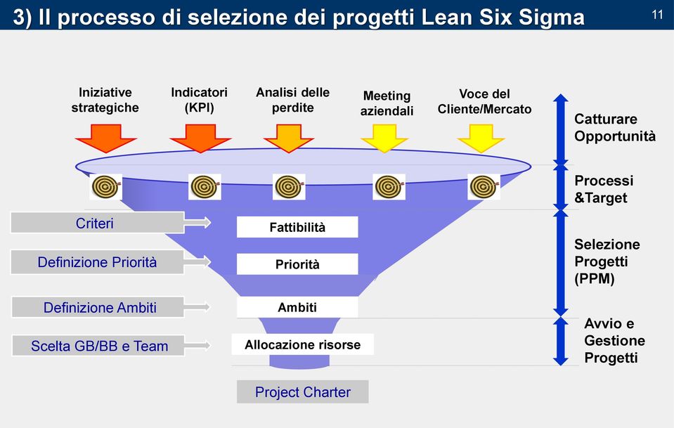 Processi &Target Criteri Definizione Priorità Fattibilità Priorità Selezione Progetti (PPM)