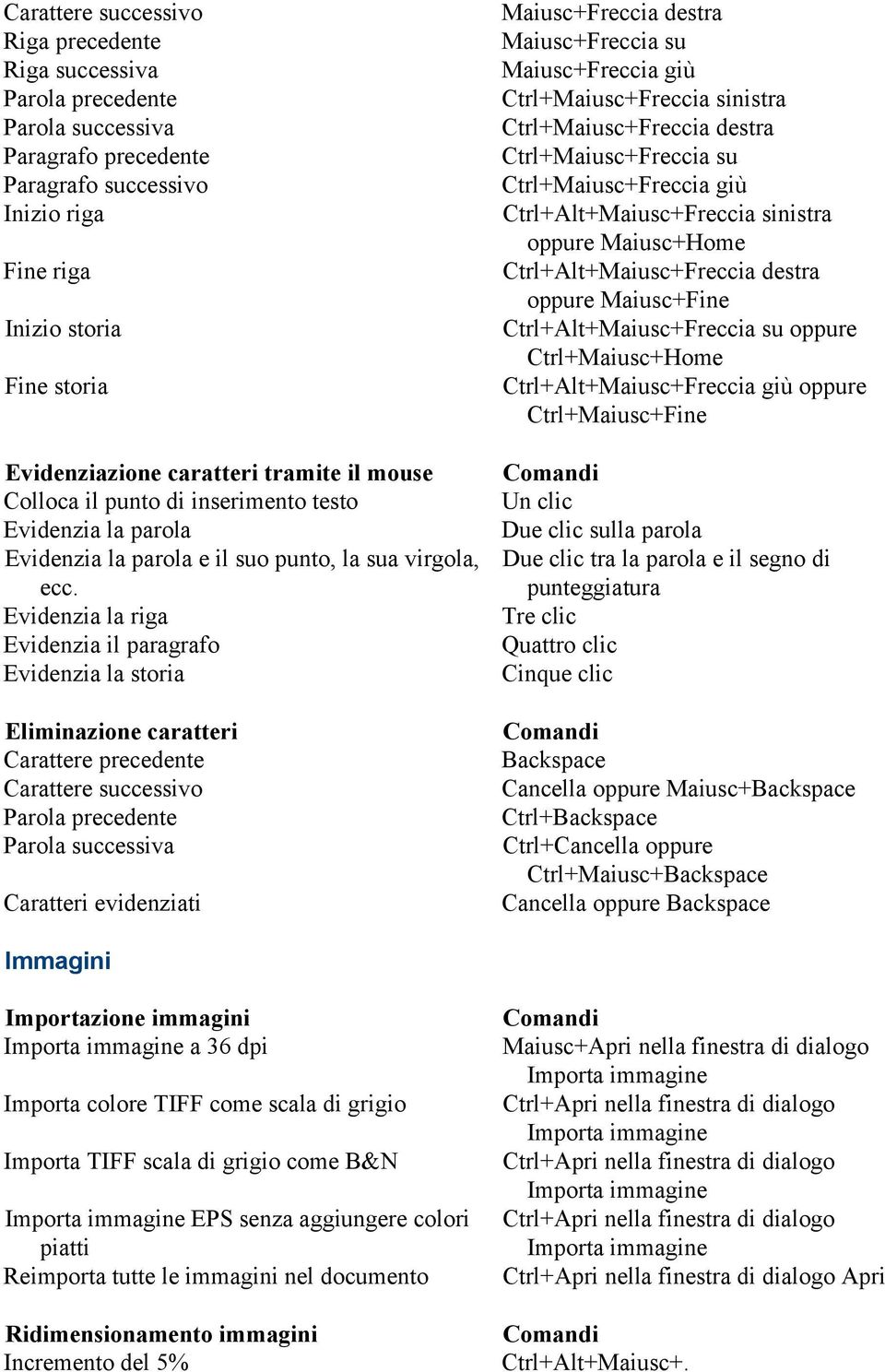 Evidenzia la riga Evidenzia il paragrafo Evidenzia la storia Eliminazione caratteri Carattere precedente Carattere successivo Parola precedente Parola successiva Caratteri evidenziati Maiusc+Freccia