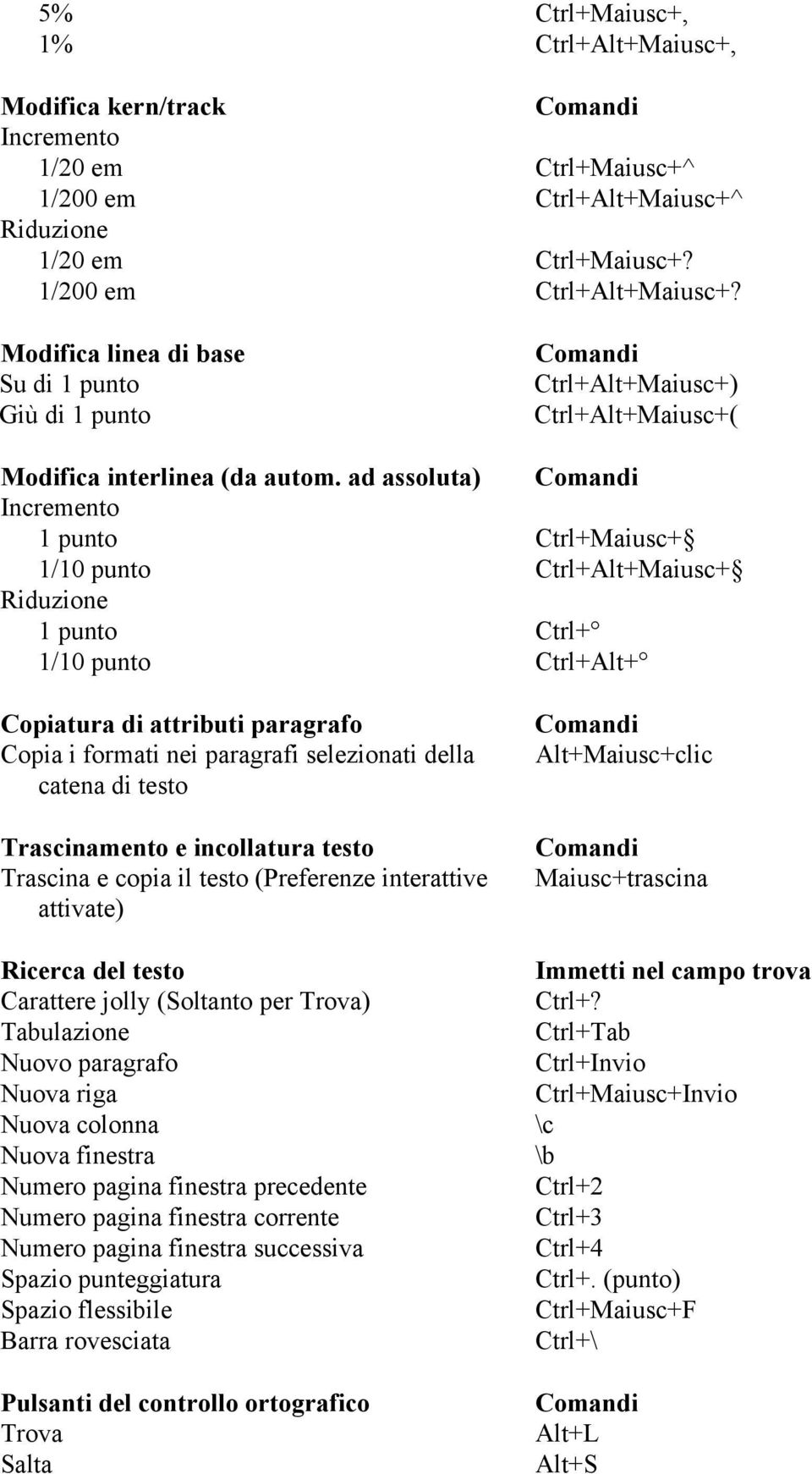 ad assoluta) Incremento 1 punto Ctrl+Maiusc+ 1/10 punto Ctrl+Alt+Maiusc+ Riduzione 1 punto Ctrl+ 1/10 punto Ctrl+Alt+ Copiatura di attributi paragrafo Copia i formati nei paragrafi selezionati della