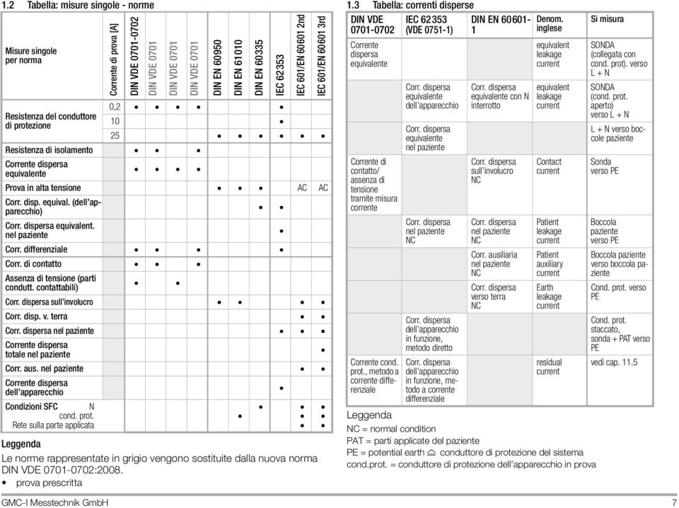 dispersa equivalent. nel paziente Corr. differenziale Corr. di contatto Assenza di tensione (parti condutt. contattabili) Corr. dispersa sull involucro Corr. disp. v. terra Corr.