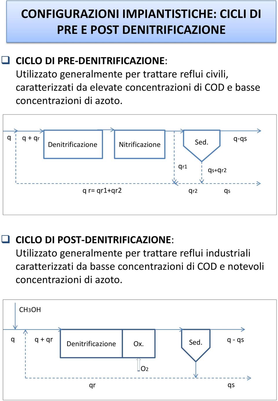 q q + qr Denitrificazione Nitrificazione Sed.