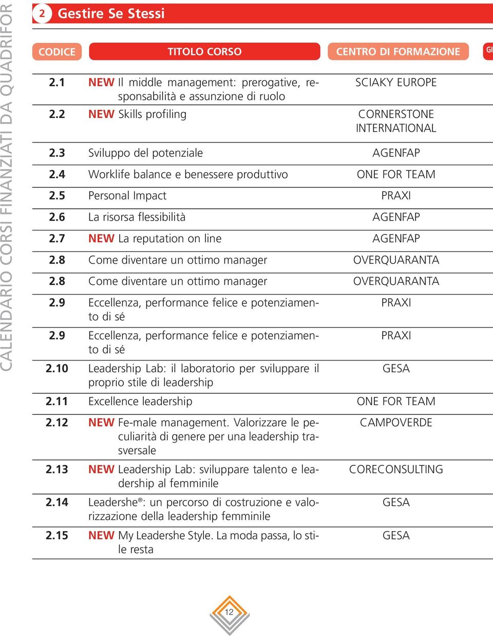 4 Worklife balance e benessere produttivo ONE FOR TEAM 2.5 Personal Impact PRAXI 2.6 La risorsa flessibilità AGENFAP 2.7 NEW La reputation on line AGENFAP 2.