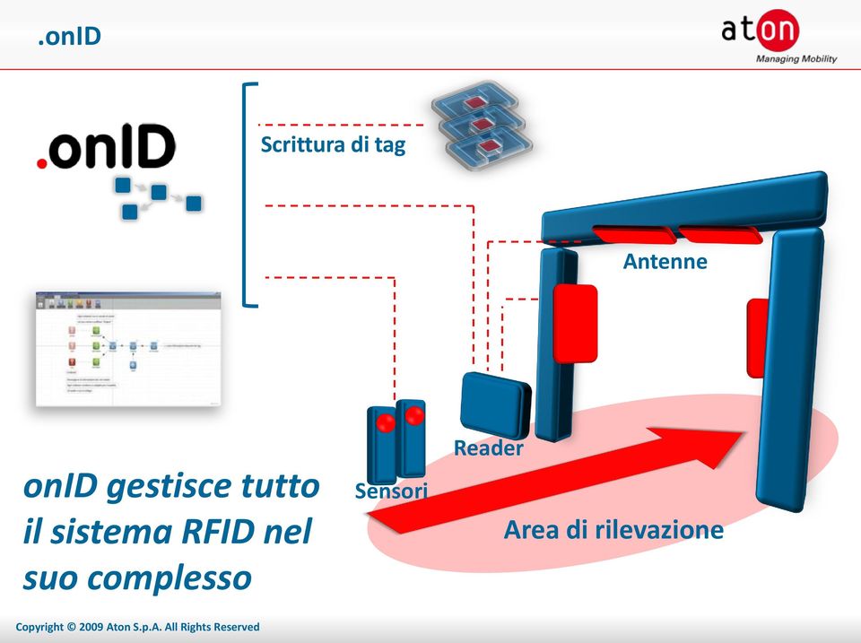 il sistema RFID nel suo