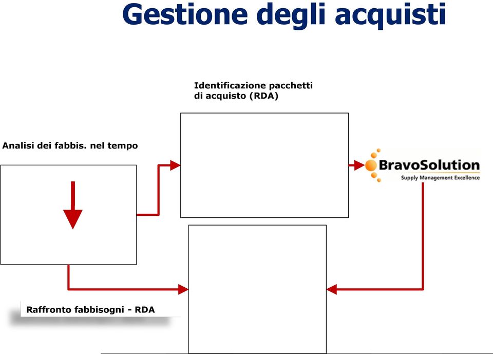 acquisto (RDA) Analisi dei