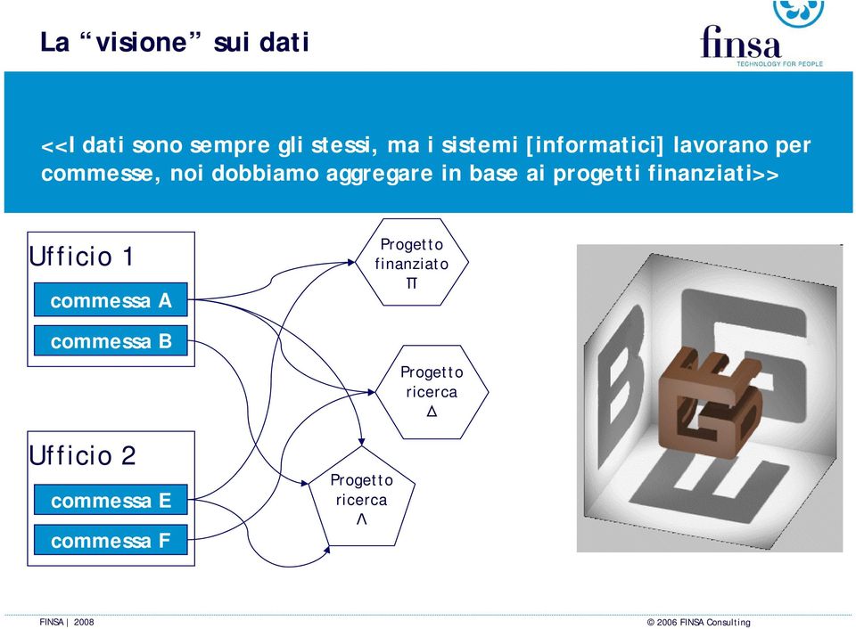 progetti finanziati>> Ufficio 1 commessa A commessa B Ufficio 2