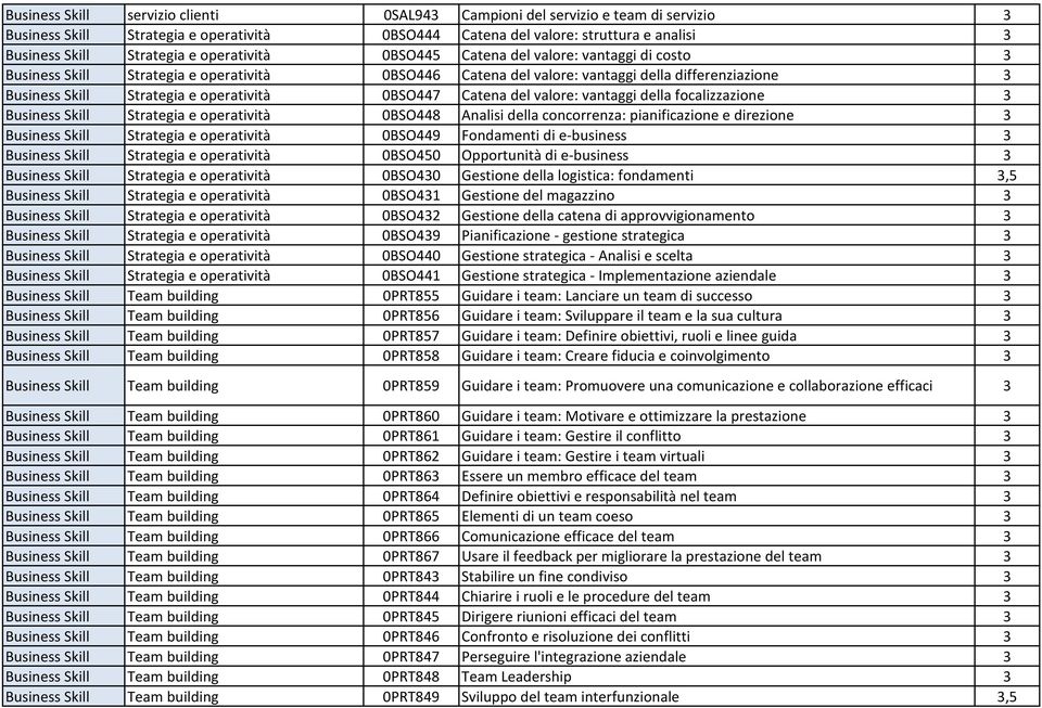 operatività 0BSO448 Analisi della concorrenza: pianificazione e direzione 3 Strategia e operatività 0BSO449 Fondamenti di e-business 3 Strategia e operatività 0BSO450 Opportunità di e-business 3