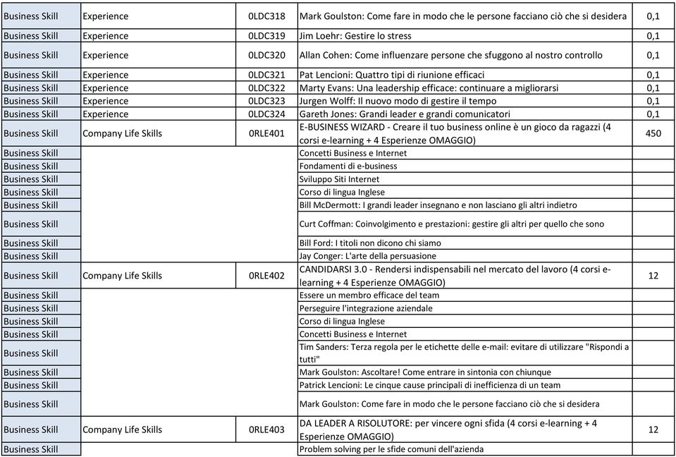 0,1 Experience 0LDC323 Jurgen Wolff: Il nuovo modo di gestire il tempo 0,1 Experience 0LDC324 Gareth Jones: Grandi leader e grandi comunicatori 0,1 Company Life Skills 0RLE401 E-BUSINESS WIZARD -
