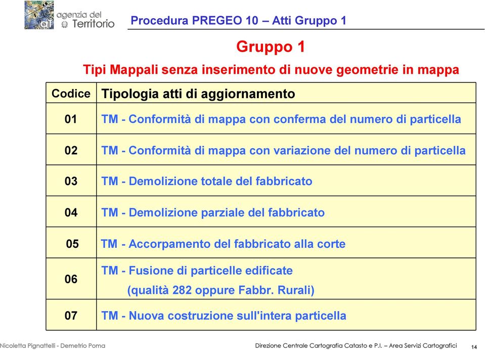 totale del fabbricato 04 TM - Demolizione parziale del fabbricato 05 TM - Accorpamento del fabbricato alla corte 06 TM - Fusione di particelle