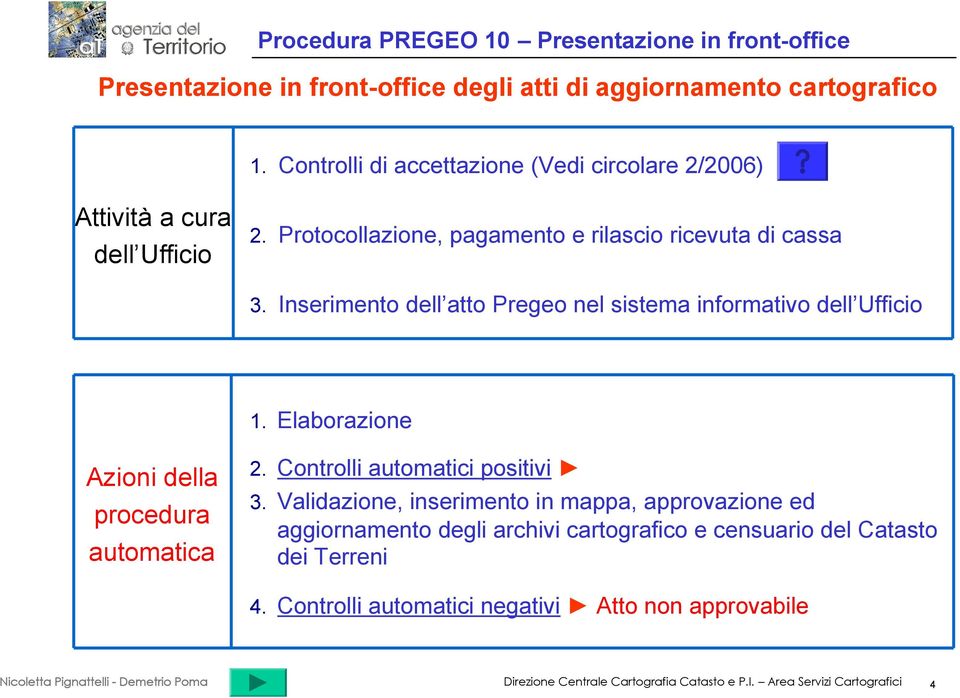 Inserimento dell atto Pregeo nel sistema informativo dell Ufficio 1. Elaborazione Azioni della procedura automatica 2. Controlli automatici positivi 3.