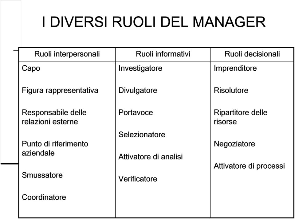 esterne Punto di riferimento aziendale Smussatore Coordinatore Portavoce Selezionatore Attivatore di