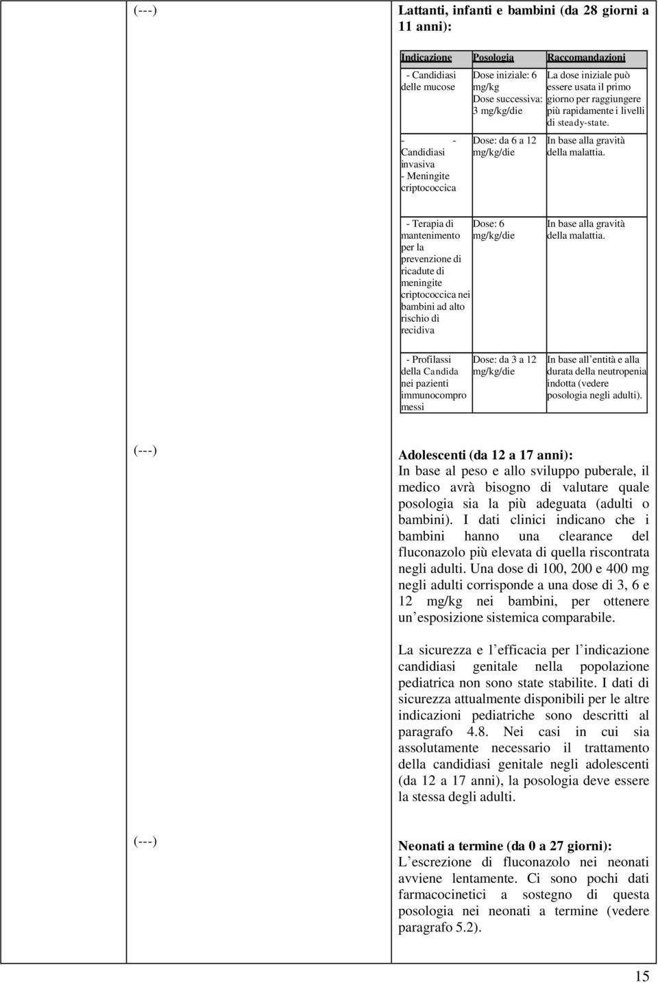 - Terapia di Dose: 6 mantenimento mg/kg/die per la prevenzione di ricadute di meningite criptococcica nei bambini ad alto rischio di recidiva - Profilassi della Candida nei pazienti immunocompro