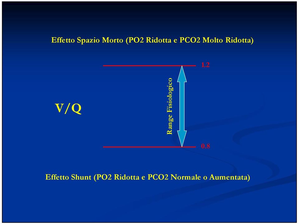 2 V/Q Range Fisiologico 0.