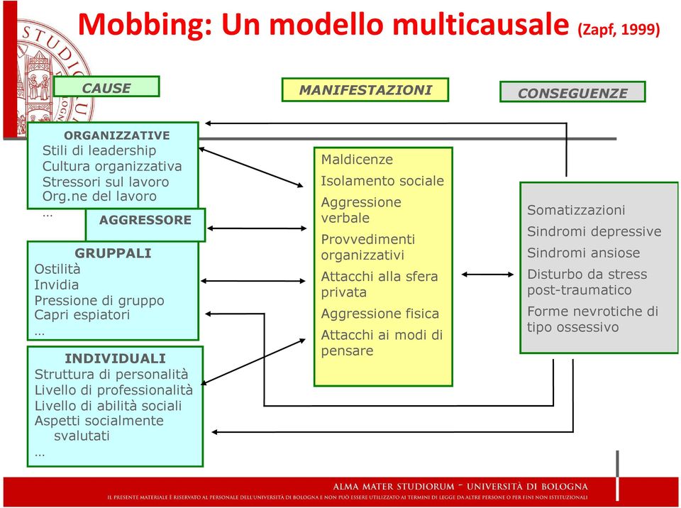 di abilità sociali Aspetti socialmente svalutati Maldicenze Isolamento sociale Aggressione verbale Provvedimenti organizzativi Attacchi alla sfera privata