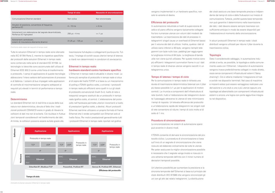 tempo reale sono elencate nella IEC 61784 Parte 2, mentre le rispettive specifiche dei protocolli delle soluzioni in tempo reale sono contenute nella serie di standard IEC 61158.