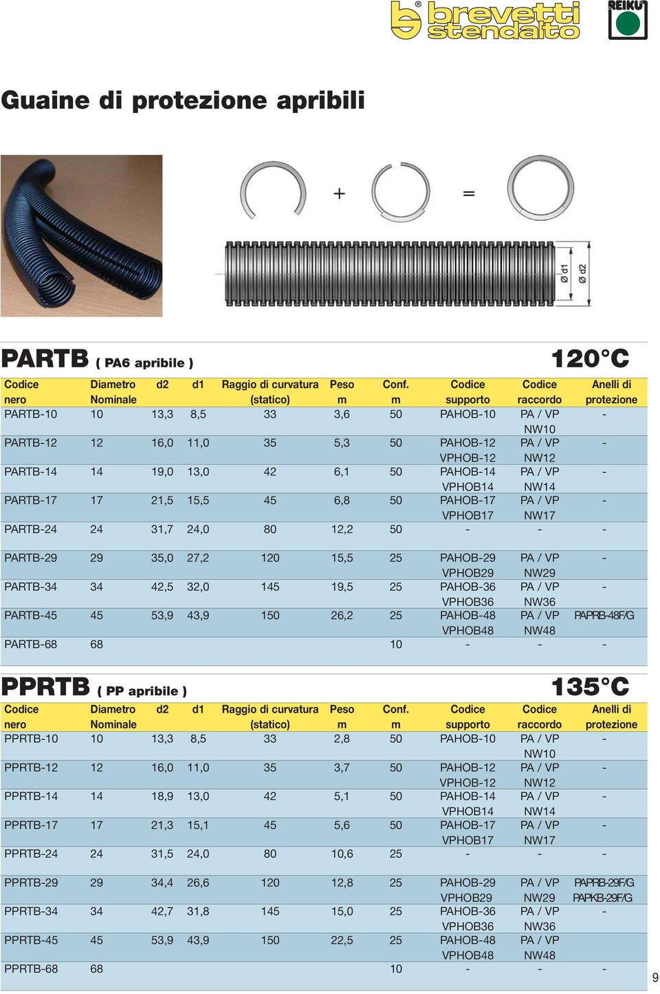 NW12 PARTB-14 14 19,0 13,0 42 6,1 50 PAHOB-14 PA / VP - VPHOB14 NW14 PARTB-17 17 21,5 15,5 45 6,8 50 PAHOB-17 PA / VP - VPHOB17 NW17 PARTB-24 24 31,7 24,0 80 12,2 50 - - - PARTB-29 29 35,0 27,2 120