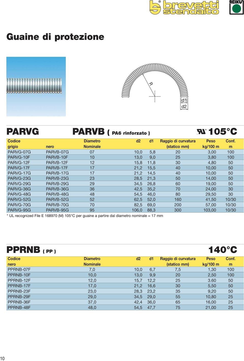 21,2 15,5 40 10,00 50 PARVG-17G PARVB-17G 17 21,2 14,5 40 10,00 50 PARVG-23G PARVB-23G 23 28,5 21,3 50 14,00 50 PARVG-29G PARVB-29G 29 34,5 26,8 60 19,00 50 PARVG-36G PARVB-36G 36 42,5 35,2 70 24,00