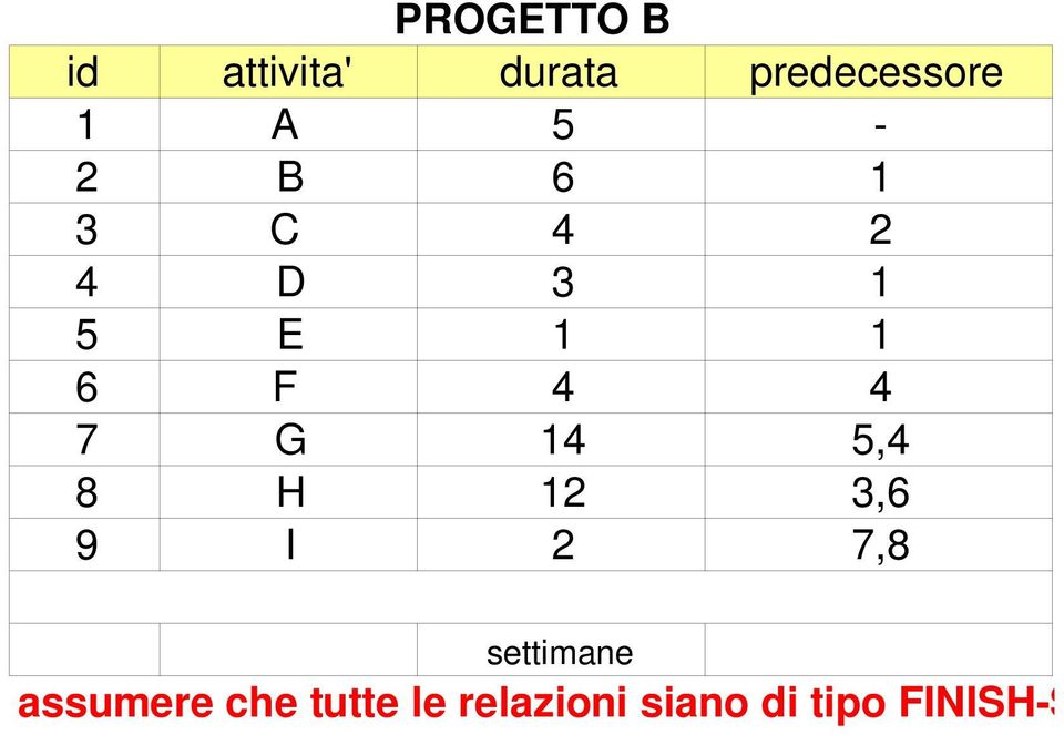 14 5,4 8 H 12 3,6 9 I 2 7,8 settimane assumere