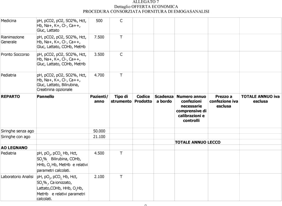 700 T Gluc, Lattato, Bilirubina, Creatinina opzionale Siringhe senza ago 50.000 Siringhe con ago 21.