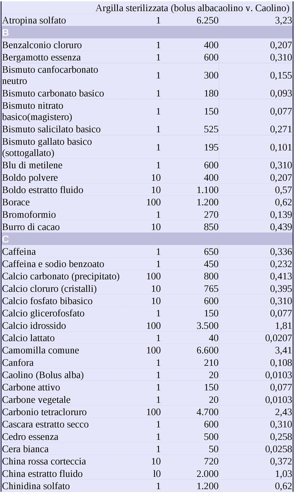 Bismuto salicilato basico 1 525 0,271 Bismuto gallato basico (sottogallato) 1 195 0,101 Blu di metilene 1 600 0,310 Boldo polvere 10 400 0,207 Boldo estratto fluido 10 1.100 0,57 Borace 100 1.