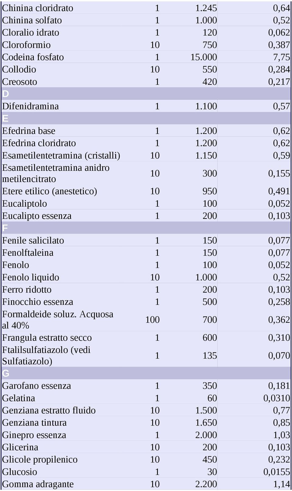 150 0,59 Esametilentetramina anidro metilencitrato 10 300 0,155 Etere etilico (anestetico) 10 950 0,491 Eucaliptolo 1 100 0,052 Eucalipto essenza 1 200 0,103 F Fenile salicilato 1 150 0,077