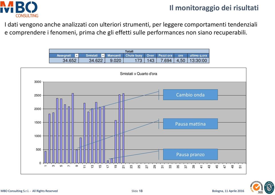 Totali Assegnati Smistati Mancanti Chute busy Over Pezzi ora ore ultimo q.ora 34.652 34.622 9.020 173 143 7.