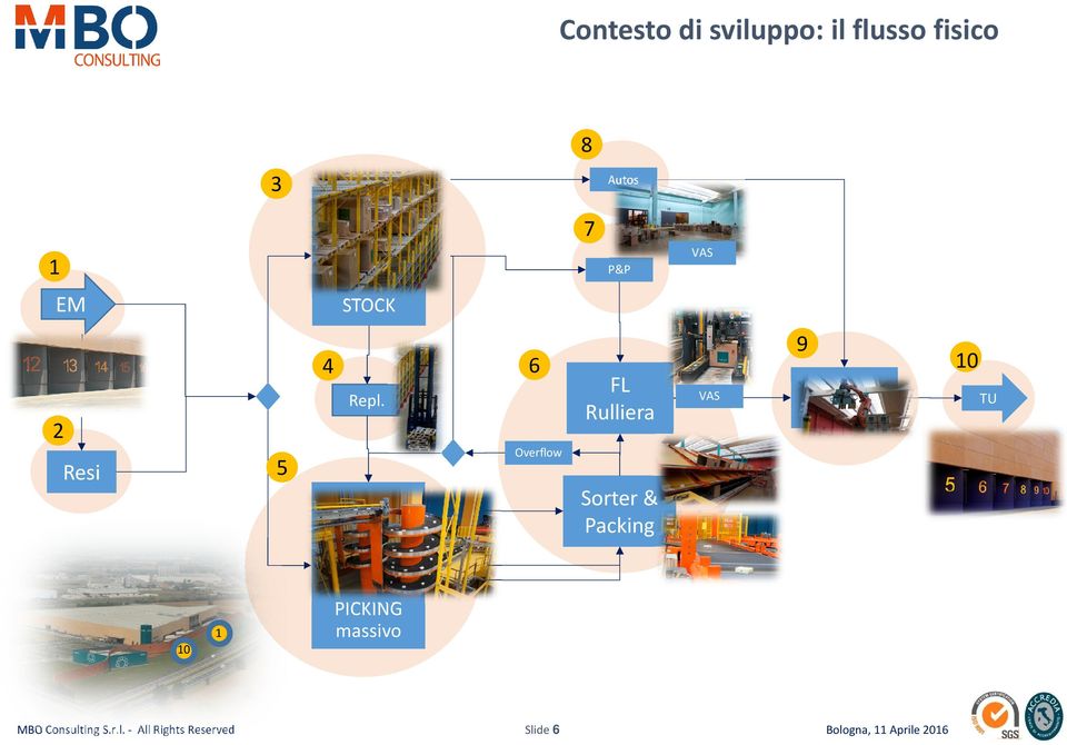 2 VAS Pallets Overflow 5 Resi FL Rulliera 10 Sorter &