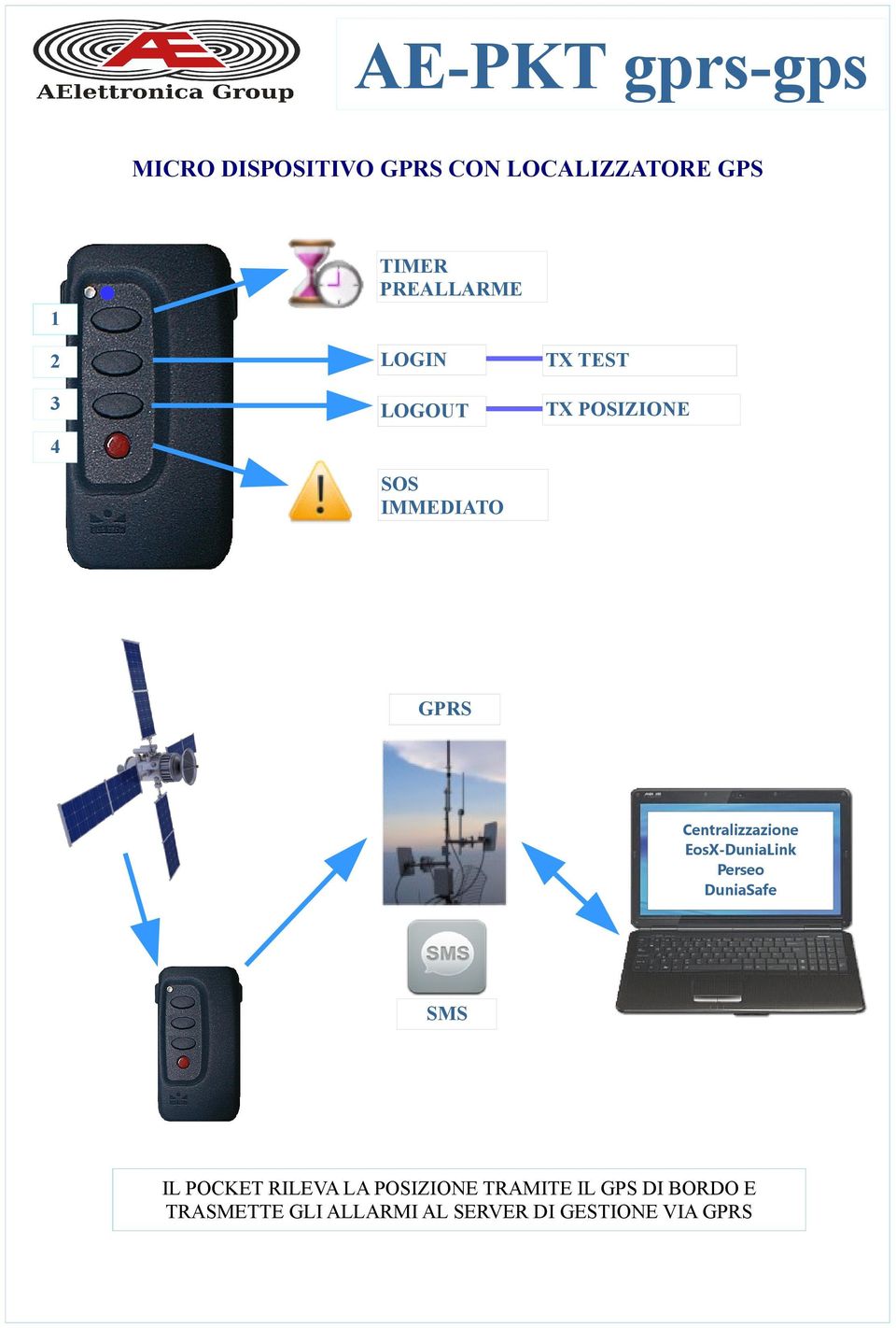 Centralizzazione EosX-DuniaLink Perseo DuniaSafe SMS IL POCKET RILEVA LA