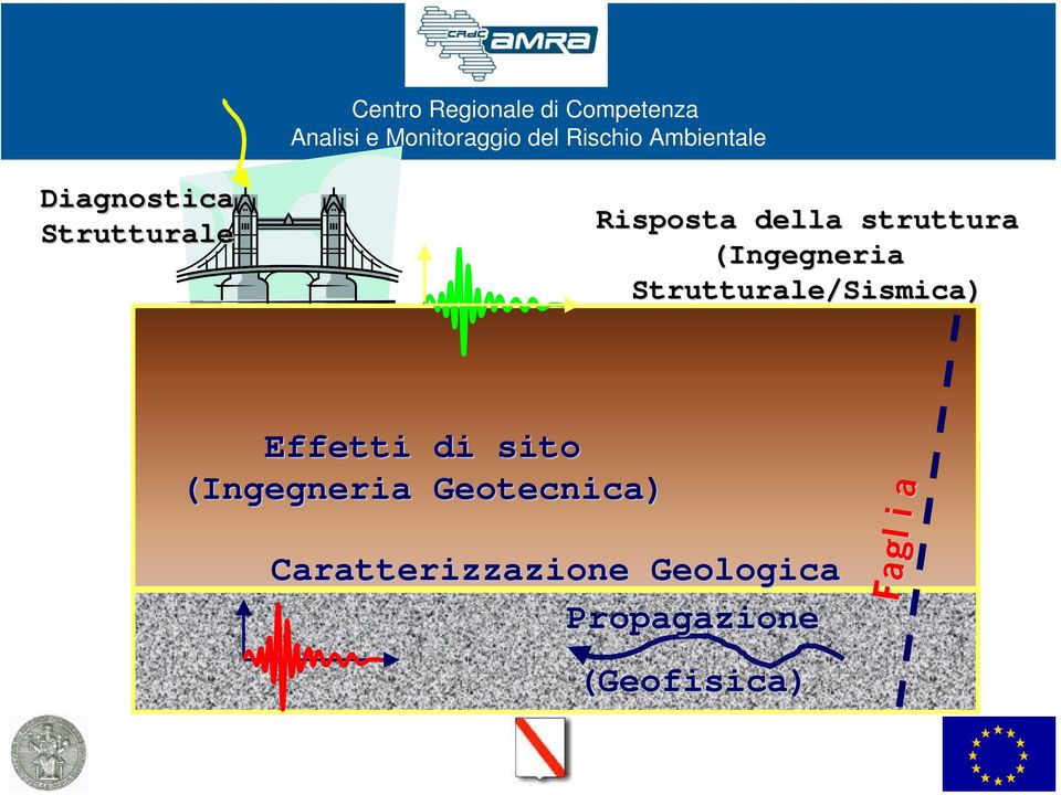 struttura (Ingegneria Strutturale/Sismica) Effetti di sito