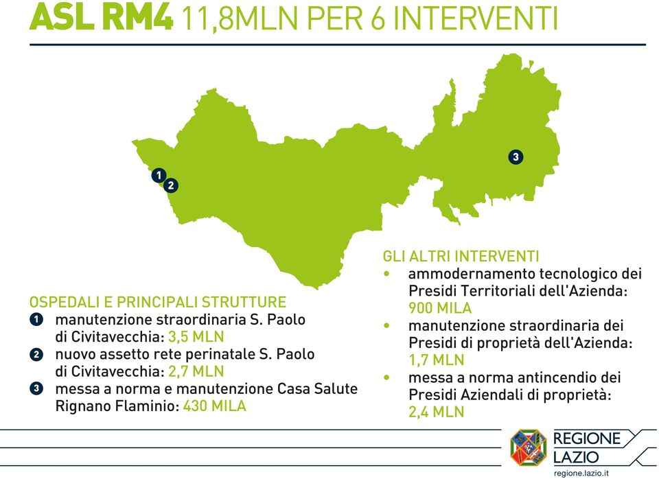 Paolo di Civitavecchia: 2,7 MLN 3 messa a norma e manutenzione Casa Salute Rignano Flaminio: 430 MILA GLI ALTRI INTERVENTI