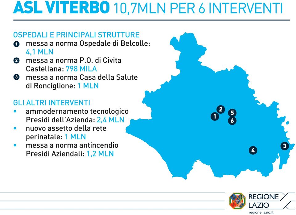 di Civita Castellana: 798 MILA 3 messa a norma Casa della Salute di Ronciglione: 1 MLN GLI ALTRI