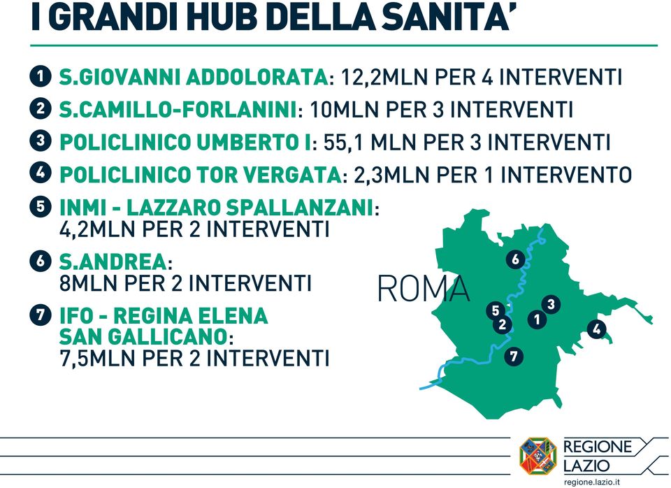 POLICLINICO TOR VERGATA: 2,3MLN PER 1 INTERVENTO INMI - LAZZARO SPALLANZANI: 4,2MLN PER 2