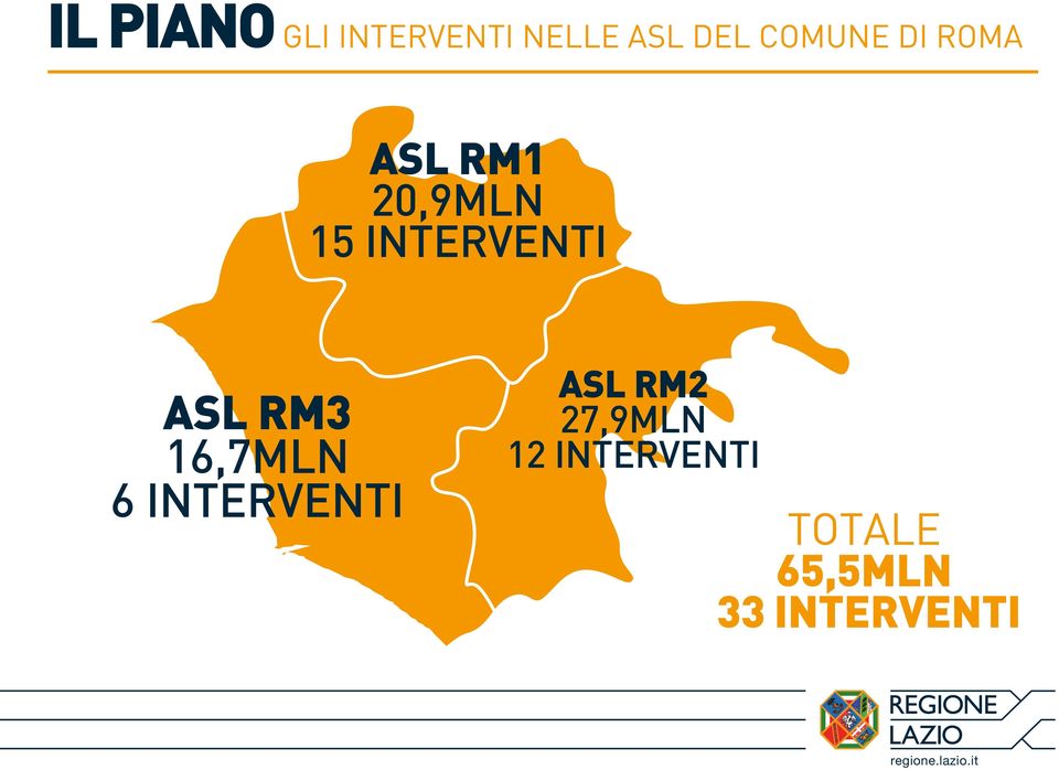 INTERVENTI ASL RM3 16,7MLN 6 INTERVENTI