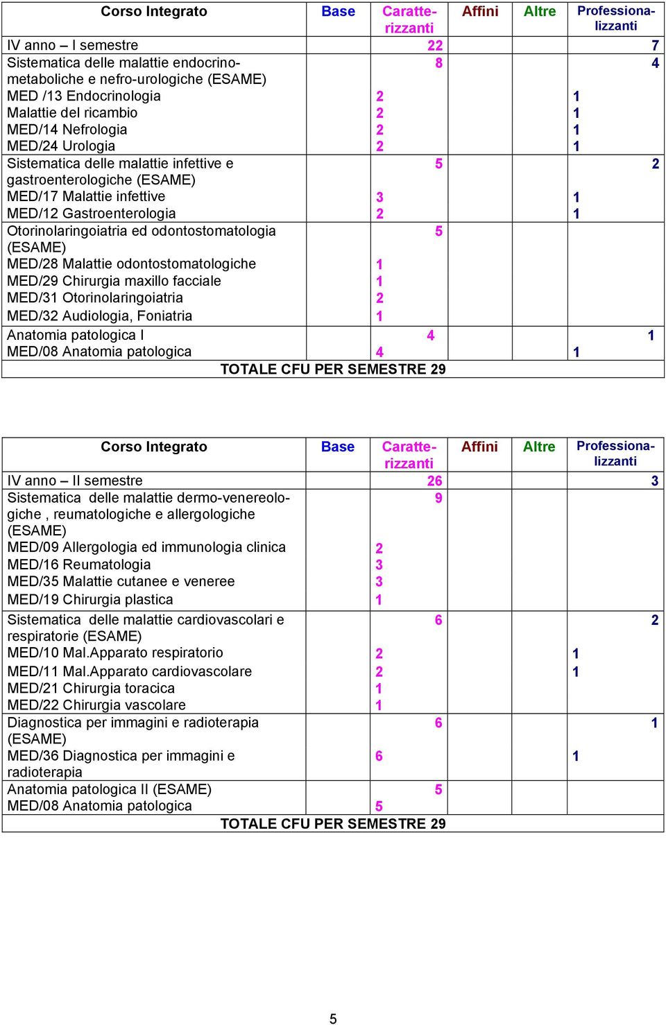 odontostomatologia 5 (ESAME) MED/8 Malattie odontostomatologiche MED/9 Chirurgia maxillo facciale MED/3 Otorinolaringoiatria MED/3 Audiologia, Foniatria Anatomia patologica I 4 MED/08 Anatomia