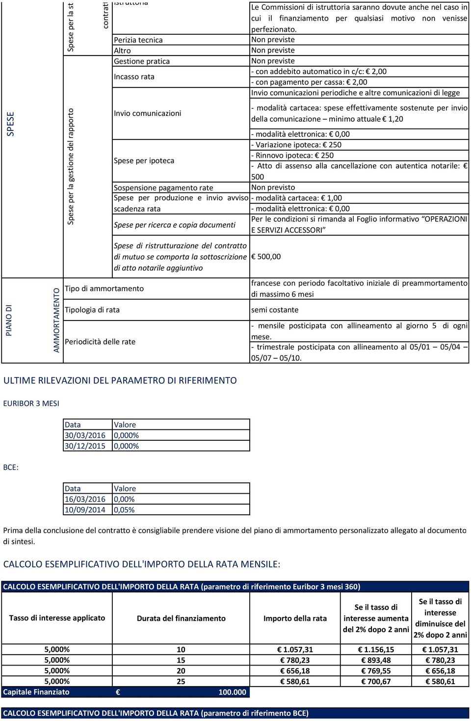 del contratto di mutuo se comporta la sottoscrizione di atto notarile aggiuntivo Le Commissioni di istruttoria saranno dovute anche nel caso in cui il finanziamento per qualsiasi motivo non venisse