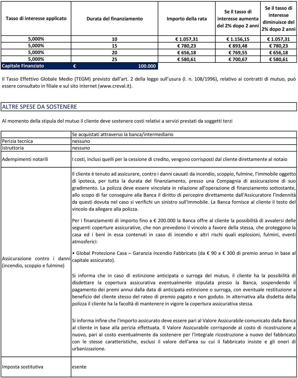 108/1996), relativo ai contratti di mutuo, può essere consultato in filiale e sul sito internet (www.creval.it).