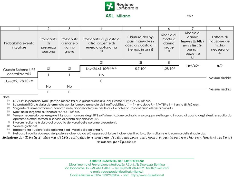 1 persone grave paziente (g) Probabilità evento iniziatore Guasto Sistema UPS centralizzato (a) Si Si Si Si Si USA=24,61 10-2(d)(b)(i) 5,7 10-5 1,28 10-7 1 1 No UUPS-C=9,178 10-3(b) 0 No No 0 0