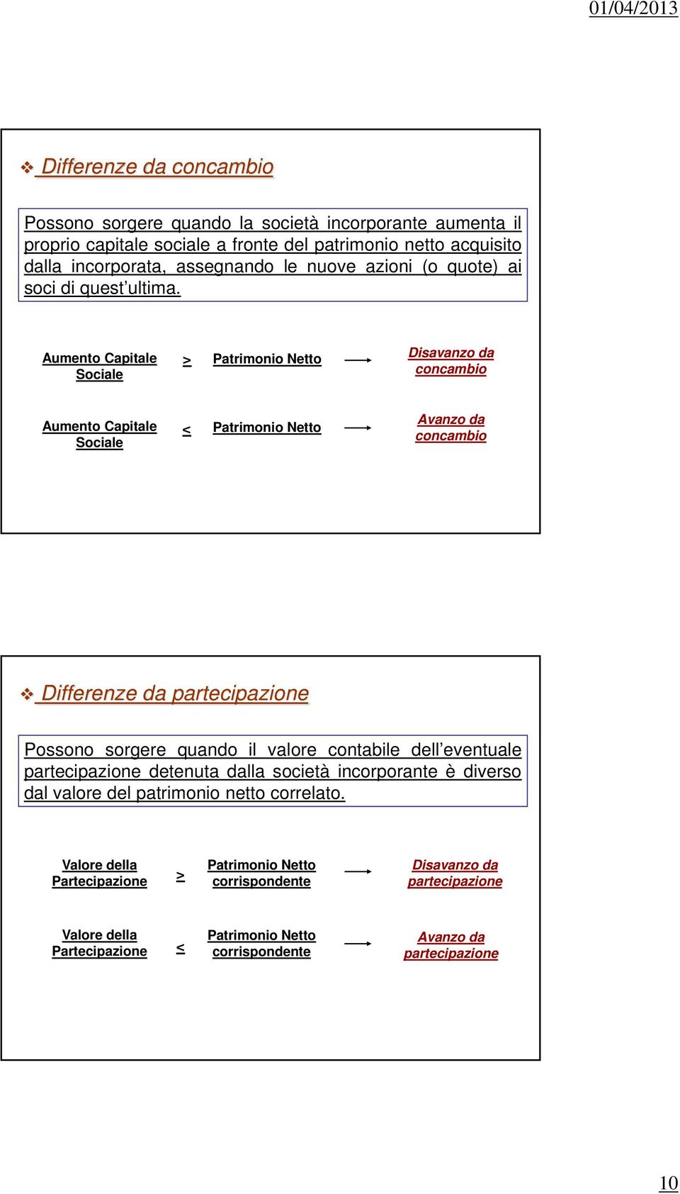 Aumento Capitale Sociale > Patrimonio Netto Disavanzo da concambio Aumento Capitale Sociale < Patrimonio Netto Avanzo da concambio Differenze da partecipazione Possono sorgere quando