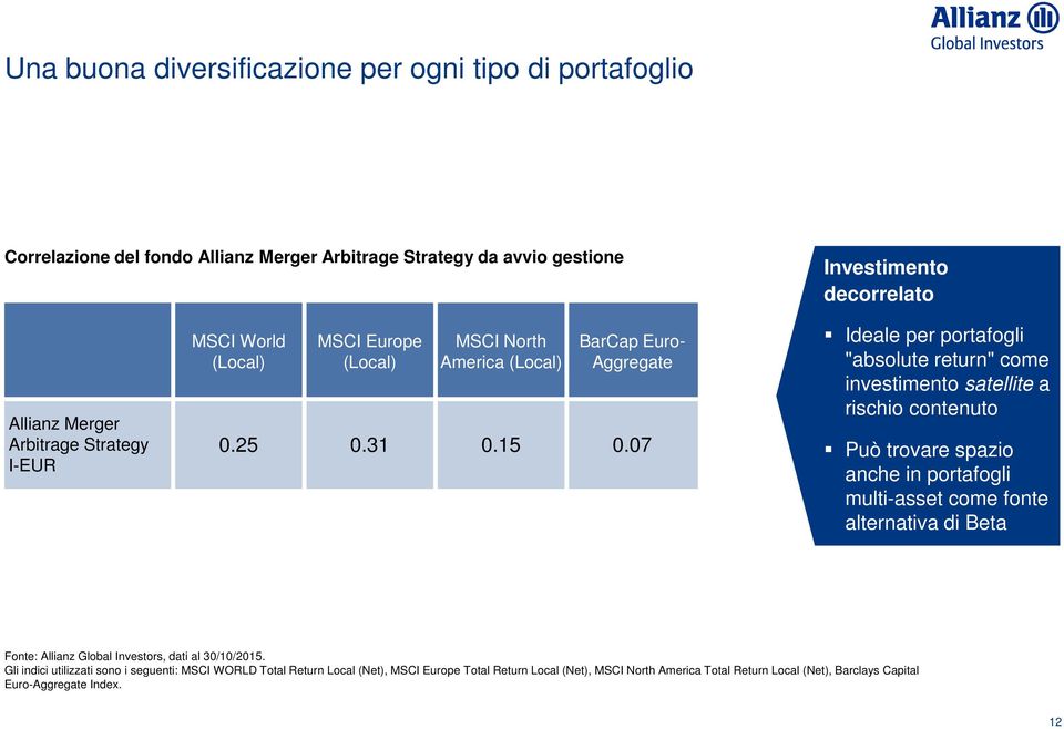 07 Ideale per portafogli "absolute return" come investimento satellite a rischio contenuto Può trovare spazio anche in portafogli multi-asset come fonte alternativa di Beta Fonte: