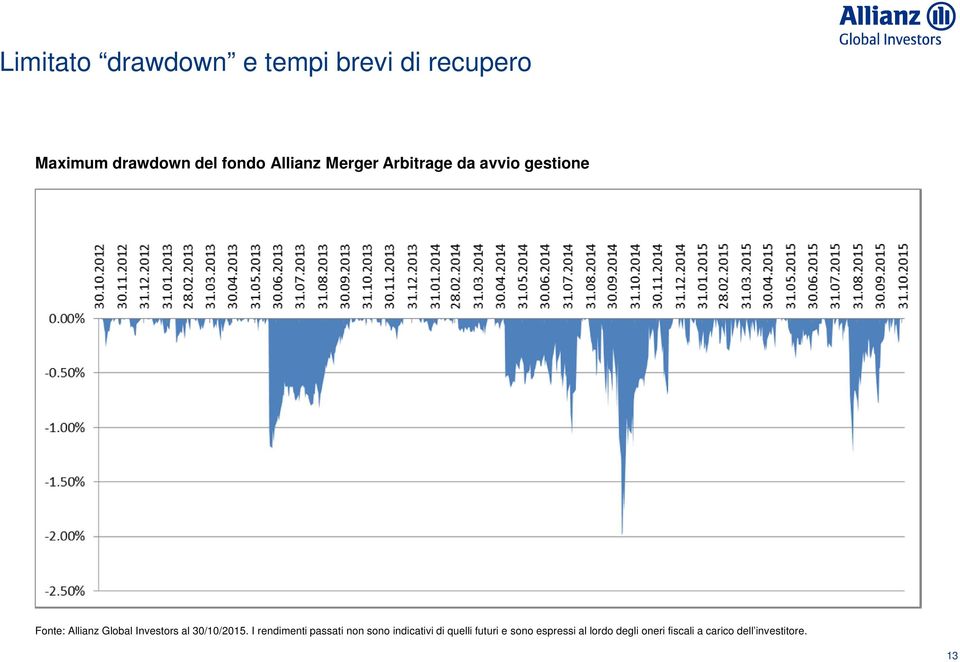 Investors al 30/10/2015.