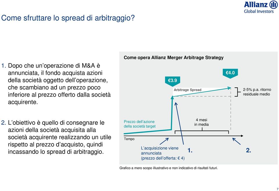 acquirente. Come opera Allianz Merger Arbitrage Strategy 3.9 Arbitrage Spread 4.0 2-5% p.a. ritorno residuale medio 2.