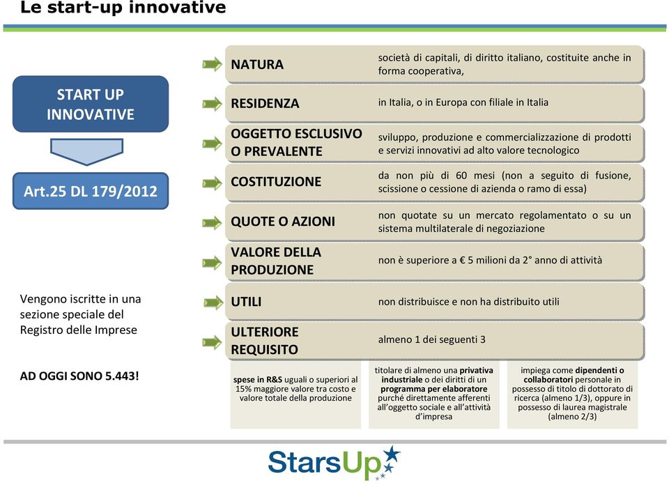 totale della produzione società di capitali, di diritto italiano, costituite anche in forma cooperativa, in Italia, o in Europa con filiale in Italia sviluppo, produzione e commercializzazione di