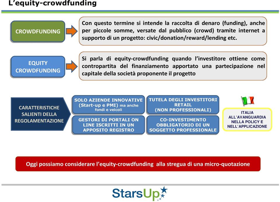 EQUITY CROWDFUNDING Si parla di equity-crowdfunding quando l investitore ottiene come contropartita del finanziamento apportato una partecipazione nel capitale della società proponente il progetto