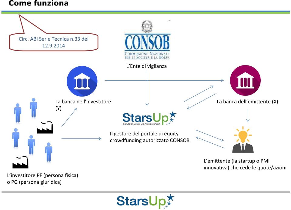 (X) Il gestore del portale di equity crowdfunding autorizzato CONSOB L