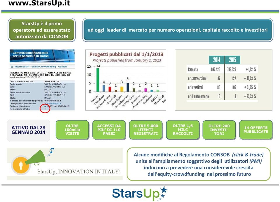 e investitori ATTIVO DAL 28 GENNAIO 2014 OLTRE 100mila VISITE ACCESSI DA PIU DI 110 PAESI OLTRE 5.