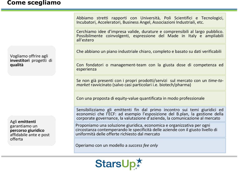 Possibilmente coinvolgenti, espressione del Made in Italy e ampliabili all estero Vogliamo offrire agli investitori progetti di qualità Che abbiano un piano industriale chiaro, completo e basato su