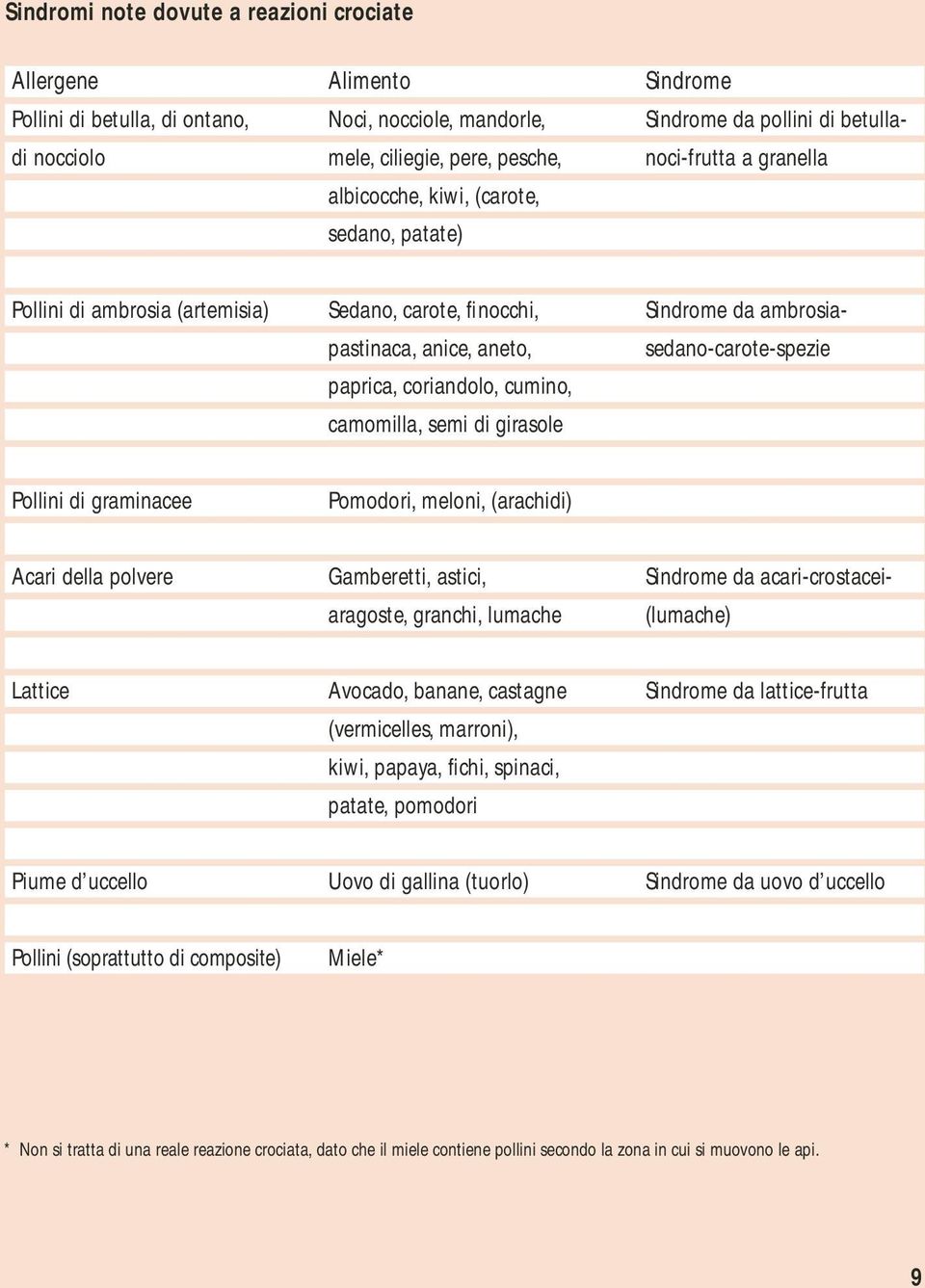 di girasole Sindrome da ambrosiasedano-carote-spezie Pollini di graminacee Pomodori, meloni, (arachidi) Acari della polvere Gamberetti, astici, aragoste, granchi, lumache Sindrome da acari-crostacei-