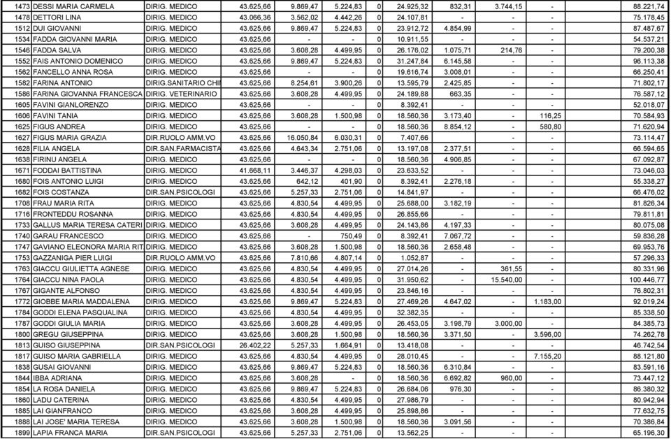 537,21 1546 FADDA SALVA DIRIG. MEDICO 43.625,66 3.608,28 4.499,95 0 26.176,02 1.075,71 214,76-79.200,38 1552 FAIS ANTONIO DOMENICO DIRIG. MEDICO 43.625,66 9.869,47 5.224,83 0 31.247,84 6.