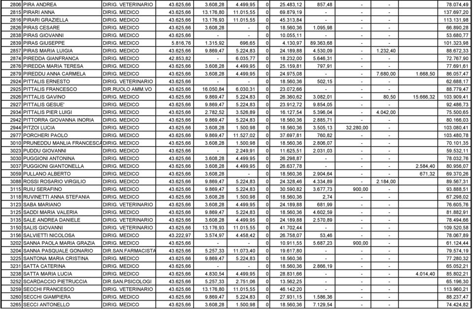 890,28 2838 PIRAS GIOVANNI DIRIG. MEDICO 43.625,66 - - 0 10.055,11 - - - 53.680,77 2839 PIRAS GIUSEPPE DIRIG. MEDICO 5.816,76 1.315,92 696,65 0 4.130,97 89.363,68 - - 101.