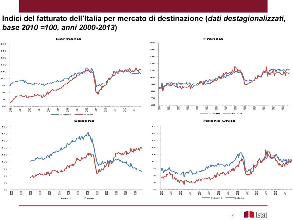 mercato di destinazione (dati destagionalizzati, base 2010 =100, anni 2000-2013) 150 Germania 150 Francia 140 140 130 130 120 120 110 110 100 100 90 90 80 80